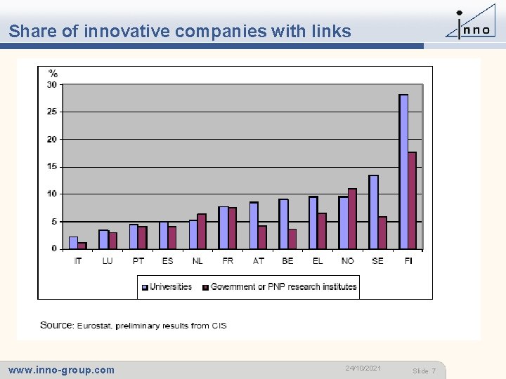 Share of innovative companies with links www. inno-group. com 24/10/2021 - Slide 7 