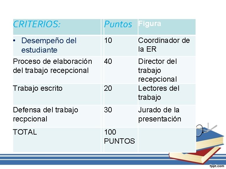 CRITERIOS: Puntos Figura • Desempeño del estudiante 10 Coordinador de la ER Proceso de