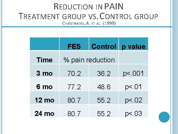 REDUCTION IN PAIN TREATMENT GROUP VS. CONTROL GROUP CHANTRAINE, A. ET AL. (1999) FES