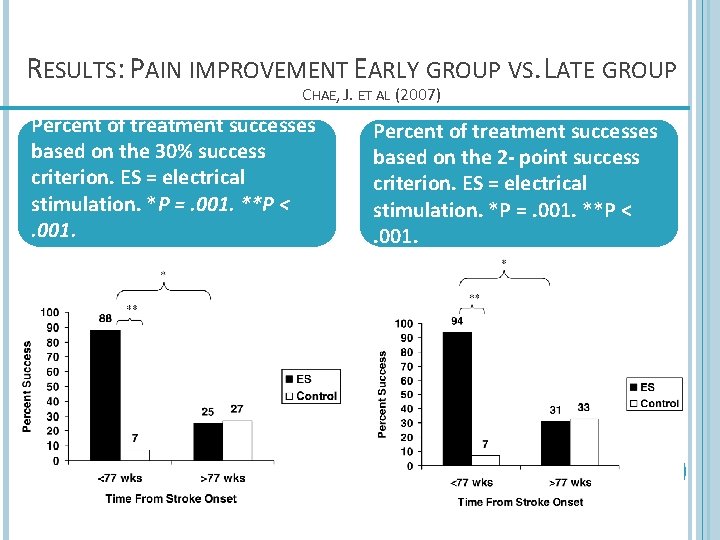 RESULTS: PAIN IMPROVEMENT EARLY GROUP VS. LATE GROUP CHAE, J. ET AL (2007) Percent
