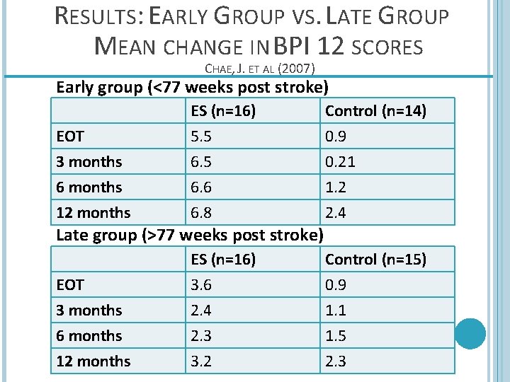 RESULTS: EARLY GROUP VS. LATE GROUP MEAN CHANGE IN BPI 12 SCORES CHAE, J.