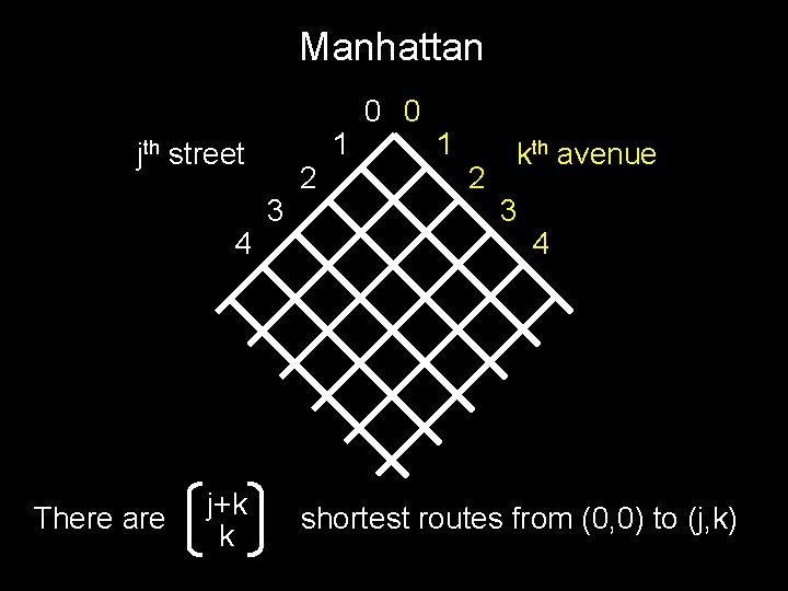Manhattan jth street 4 There are j+k k 3 2 1 0 0 1