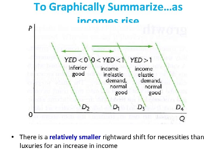 To Graphically Summarize…as incomes rise • There is a relatively smaller rightward shift for