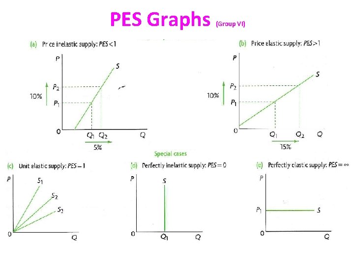 PES Graphs (Group VI) 