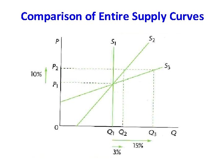Comparison of Entire Supply Curves 
