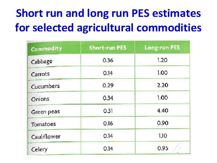 Short run and long run PES estimates for selected agricultural commodities 