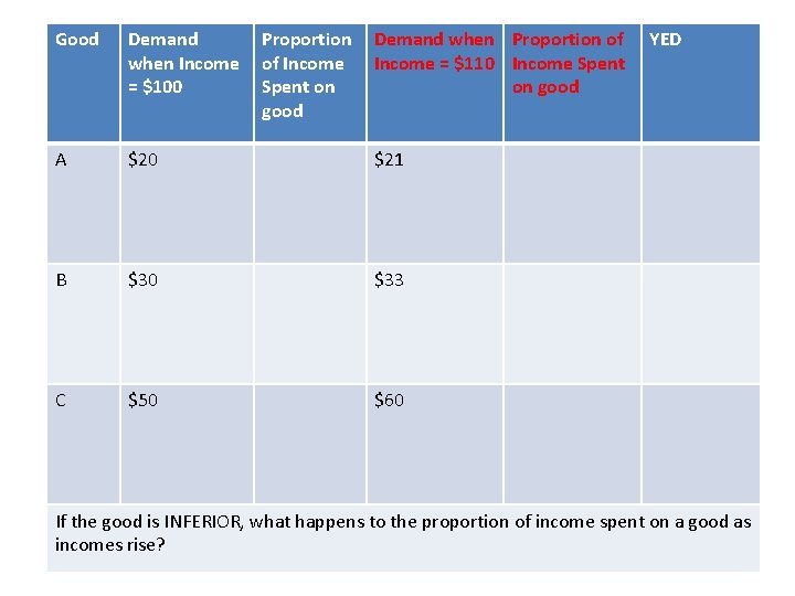 Good Demand when Income = $100 Proportion of Income Spent on good Demand when