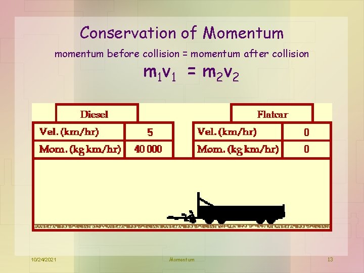 Conservation of Momentum momentum before collision = momentum after collision m 1 v 1