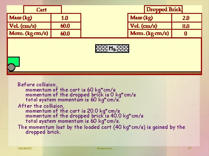 Before collision, momentum of the cart is 60 kg*cm/s momentum of the dropped brick