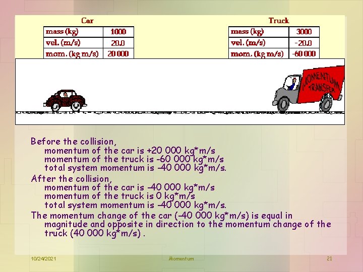 Before the collision, momentum of the car is +20 000 kg*m/s momentum of the