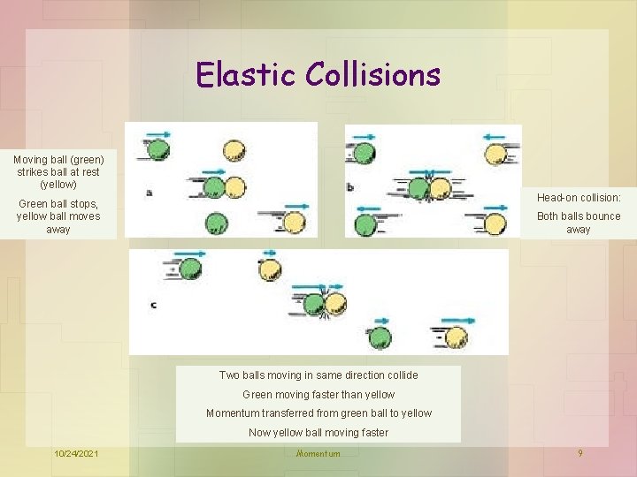 Elastic Collisions Moving ball (green) strikes ball at rest (yellow) Head-on collision: Green ball