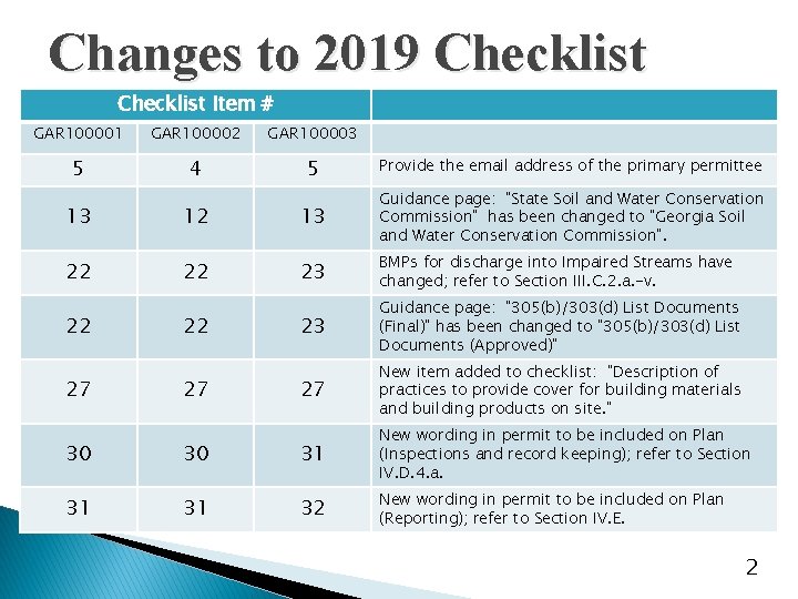 Changes to 2019 Checklist Item # GAR 100001 GAR 100002 GAR 100003 5 4