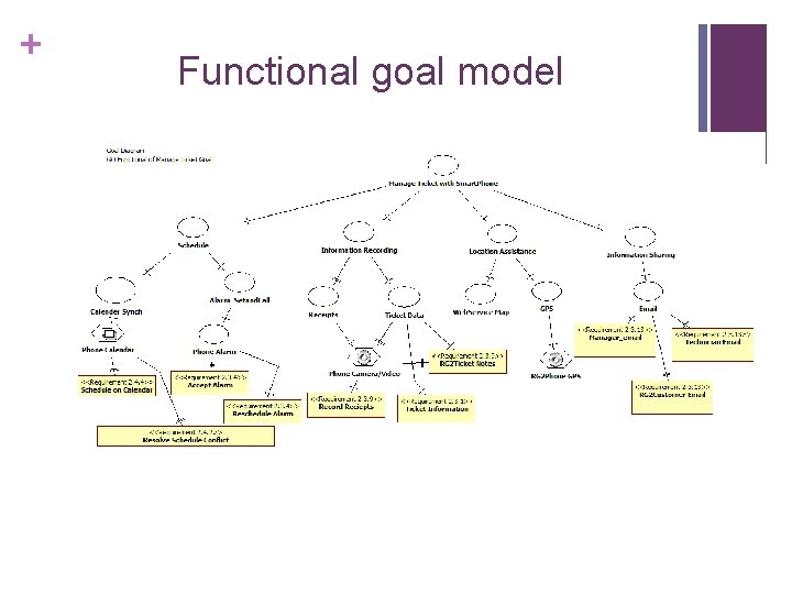 + Functional goal model 