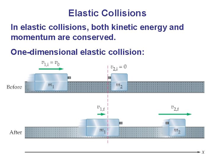 Elastic Collisions In elastic collisions, both kinetic energy and momentum are conserved. One-dimensional elastic