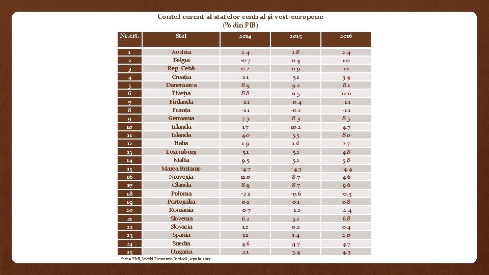 Contul curent al statelor central și vest-europene (% din PIB) Nr. crt. Stat 2014