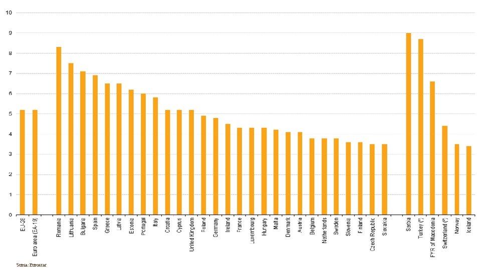 Sursa: Eurostat 