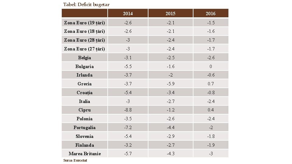 Tabel: Deficit bugetar 2014 2015 2016 Zona Euro (19 țări) -2. 6 -2. 1