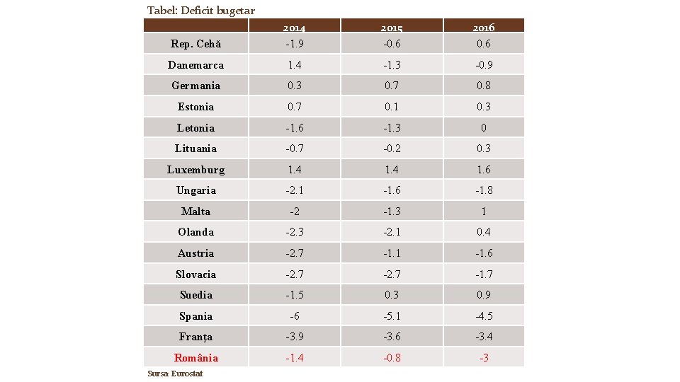Tabel: Deficit bugetar Rep. Cehă 2014 -1. 9 2015 -0. 6 2016 0. 6