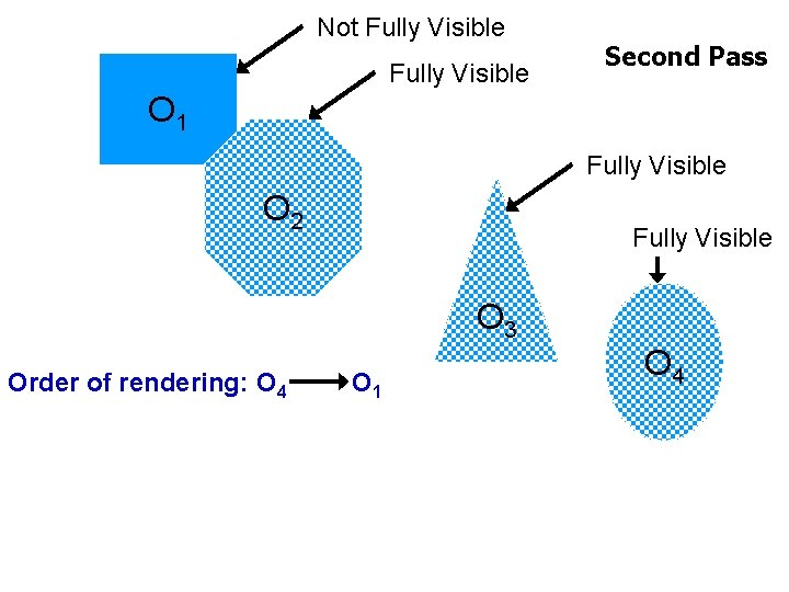 Not Fully Visible Second Pass O 1 Fully Visible O 2 Fully Visible O