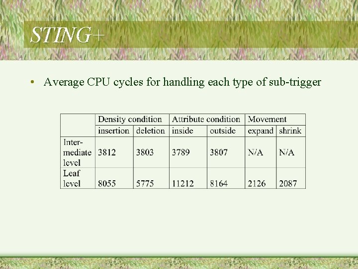 STING+ • Average CPU cycles for handling each type of sub-trigger 