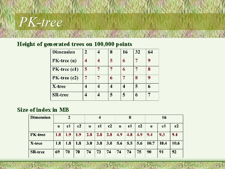 PK-tree Height of generated trees on 100, 000 points Size of index in MB