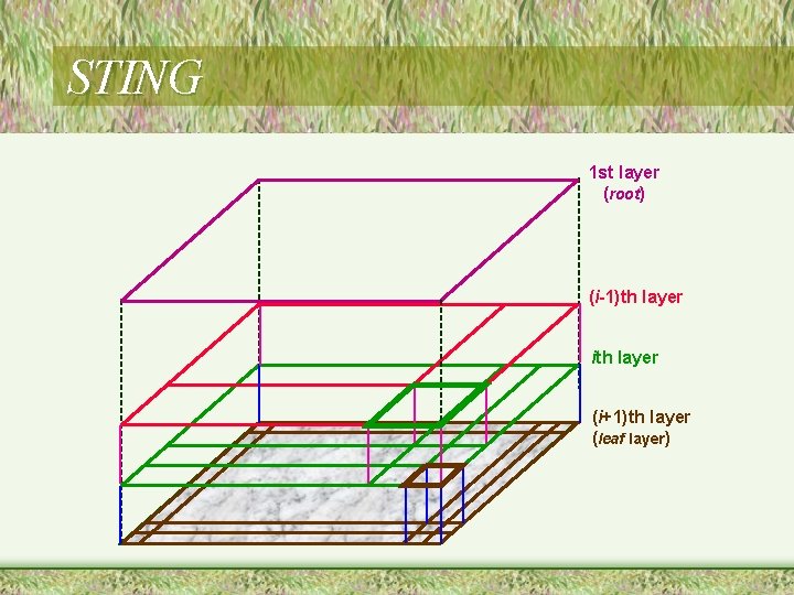 STING 1 st layer (root) (i-1)th layer ith layer (i+1)th layer (leaf layer) 