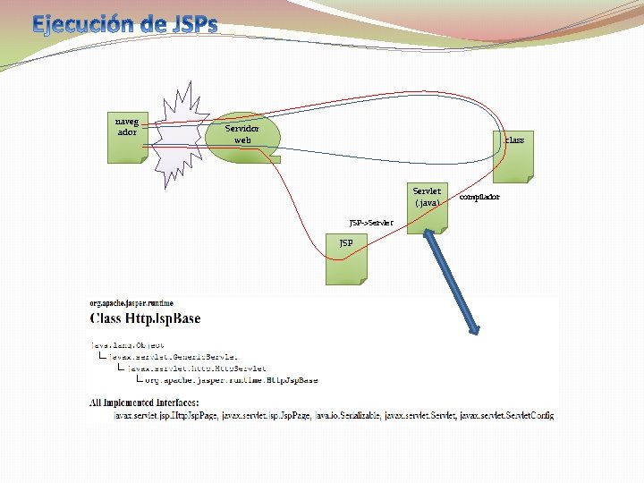 naveg ador Servidor web . class Servlet (. java) JSP->Servlet JSP compilador 
