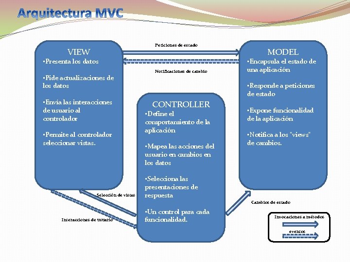 Peticiones de estado VIEW • Presenta los datos • Pide actualizaciones de los datos