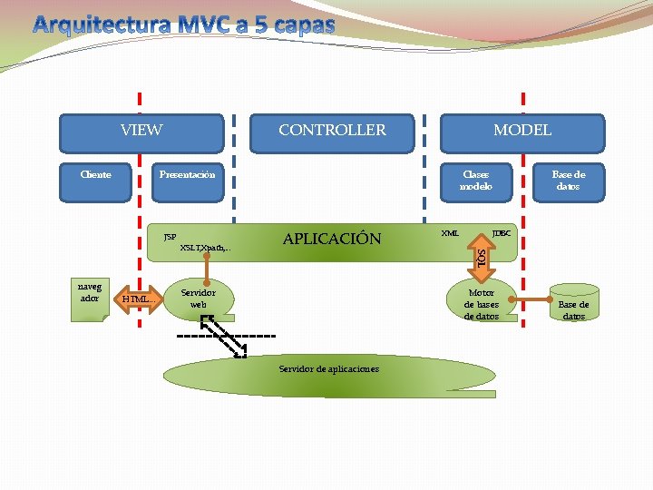 VIEW Cliente CONTROLLER Presentación JSP HTML… Clases modelo APLICACIÓN XML Base de datos JDBC