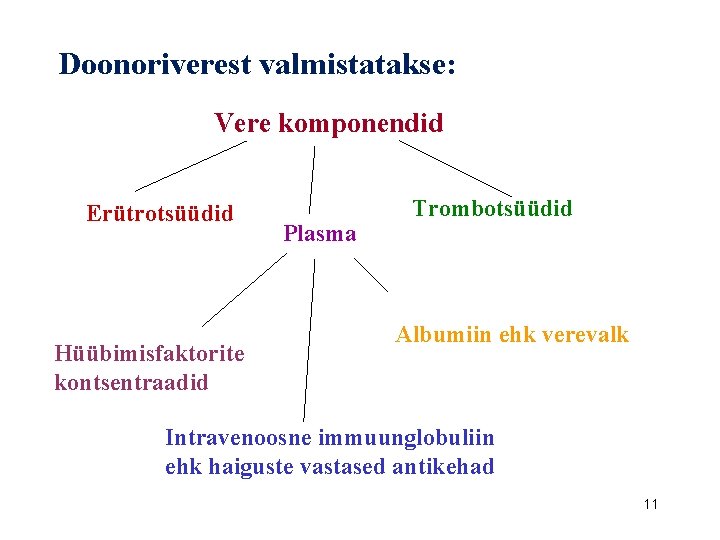 Doonoriverest valmistatakse: Vere komponendid Erütrotsüüdid Hüübimisfaktorite kontsentraadid Plasma Trombotsüüdid Albumiin ehk verevalk Intravenoosne immuunglobuliin