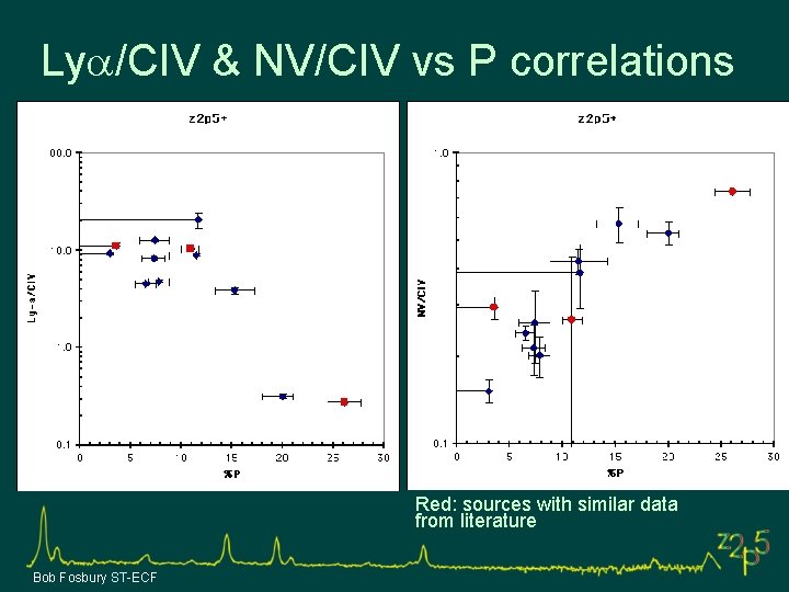 Lya/CIV & NV/CIV vs P correlations Red: sources with similar data from literature Bob