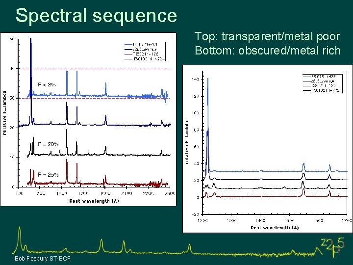 Spectral sequence Top: transparent/metal poor Bottom: obscured/metal rich Bob Fosbury ST-ECF 