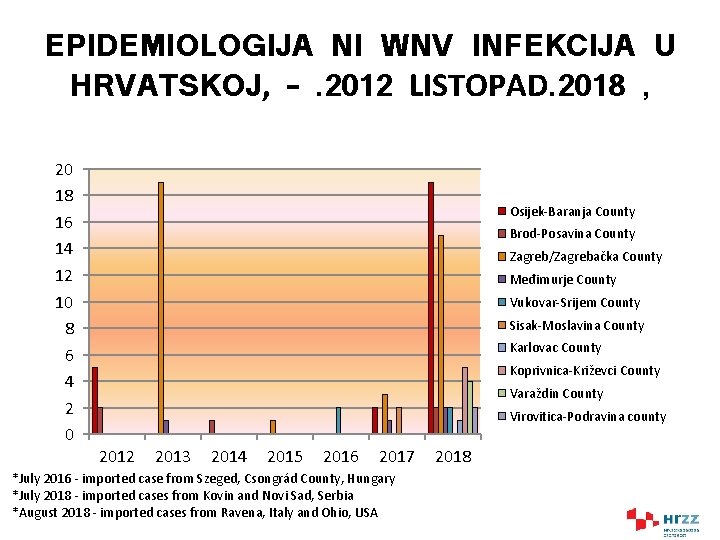 EPIDEMIOLOGIJA NI WNV INFEKCIJA U HRVATSKOJ, –. 2012 LISTOPAD. 2018 , 20 18 16