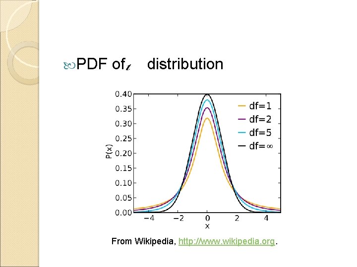  PDF of distribution From Wikipedia, http: //www. wikipedia. org. 