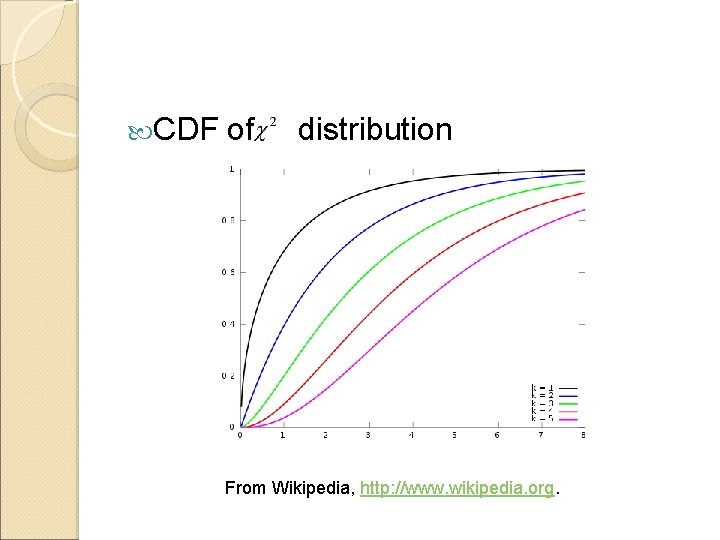  CDF of distribution From Wikipedia, http: //www. wikipedia. org. 