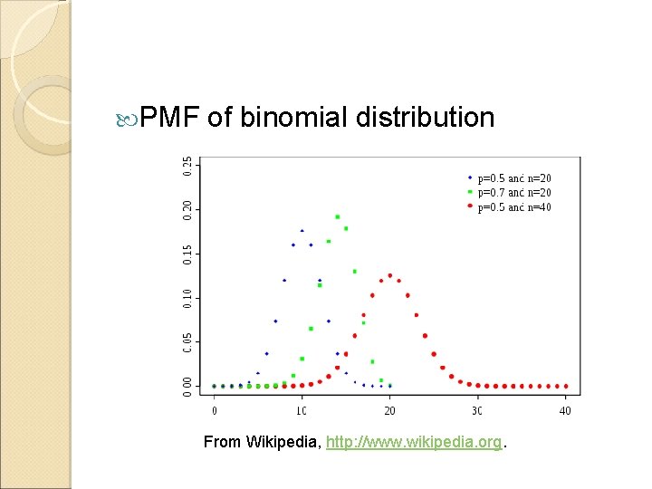  PMF of binomial distribution From Wikipedia, http: //www. wikipedia. org. 