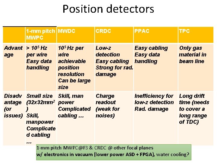 Position detectors 1 -mm pitch MWDC MWPC Advant > 105 Hz age per wire