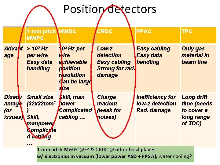 Position detectors 1 -mm pitch MWDC MWPC Advant > 105 Hz age per wire