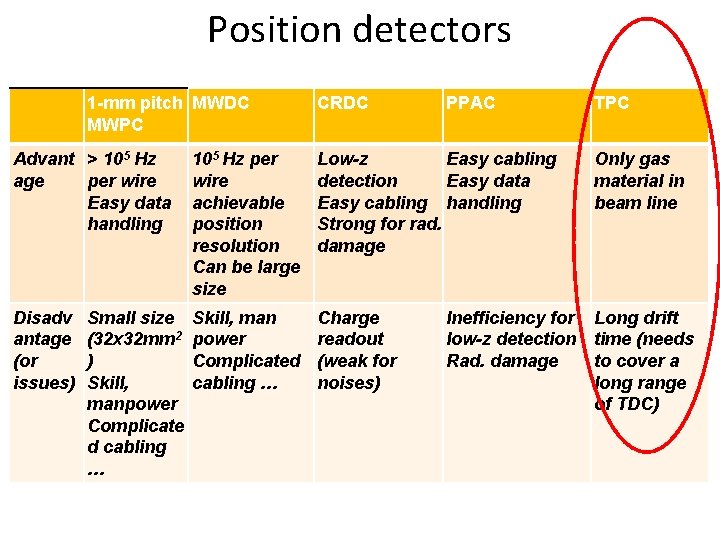 Position detectors 1 -mm pitch MWDC MWPC CRDC PPAC TPC Advant > 105 Hz