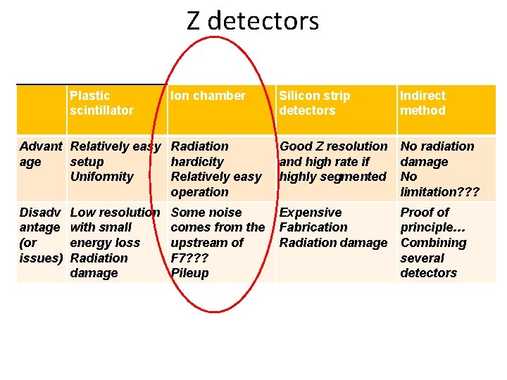 Z detectors Plastic scintillator Ion chamber Silicon strip detectors Indirect method Advant Relatively easy