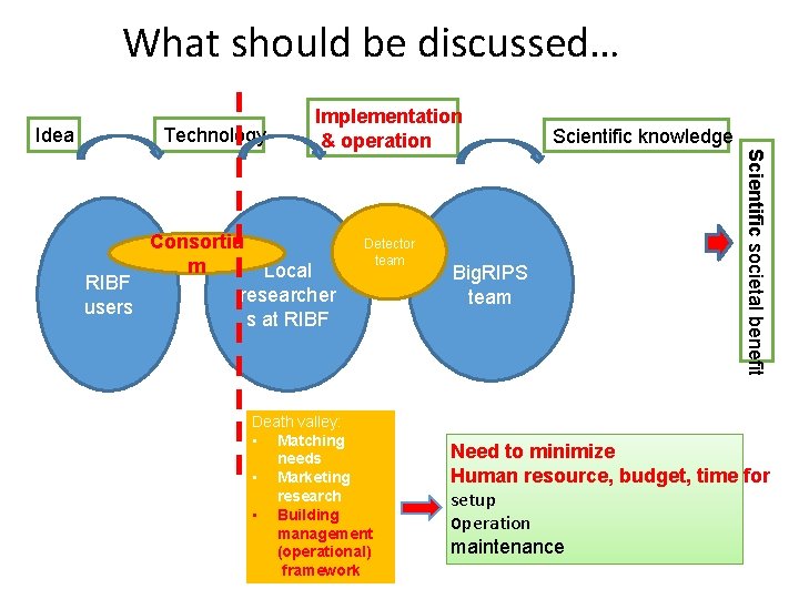 What should be discussed… Idea Technology Consortiu m Local RIBF researcher users s at