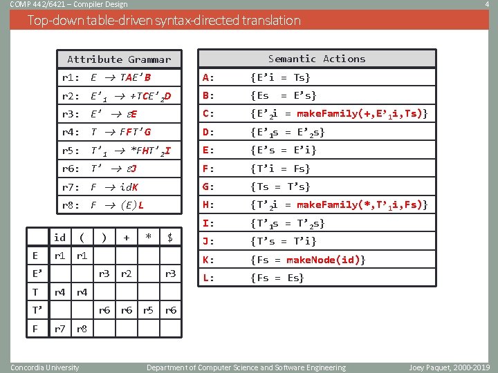 COMP 442/6421 – Compiler Design 4 Top-down table-driven syntax-directed translation Semantic Actions Attribute Grammar COMP 442/6421 – Compiler Design 4 Top-down table-driven syntax-directed translation Semantic Actions Attribute Grammar