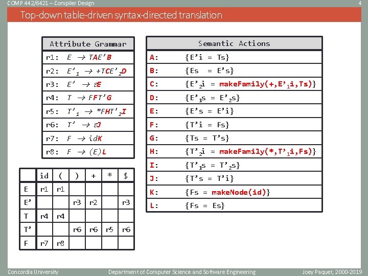 COMP 442/6421 – Compiler Design 4 Top-down table-driven syntax-directed translation Semantic Actions Attribute Grammar