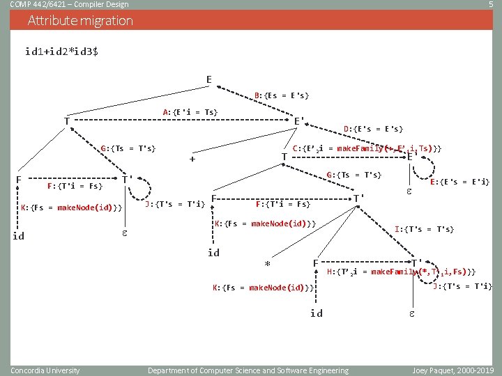 COMP 442/6421 – Compiler Design 5 Attribute migration id 1+id 2*id 3$ E B: