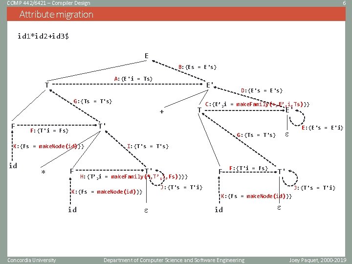 COMP 442/6421 – Compiler Design 6 Attribute migration id 1*id 2+id 3$ E B: