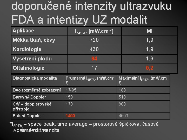 doporučené intenzity ultrazvuku FDA a intentizy UZ modalit Aplikace ISPTA* (m. W. cm-2) MI