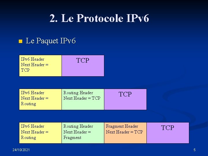 2. Le Protocole IPv 6 n Le Paquet IPv 6 Header Next Header =