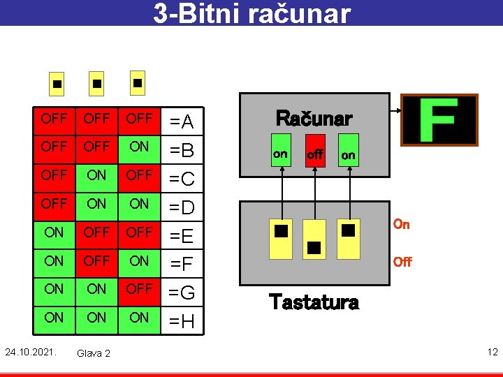 3 -Bitni računar OFF OFF OFF ON OFF ON ON ON 24. 10. 2021.