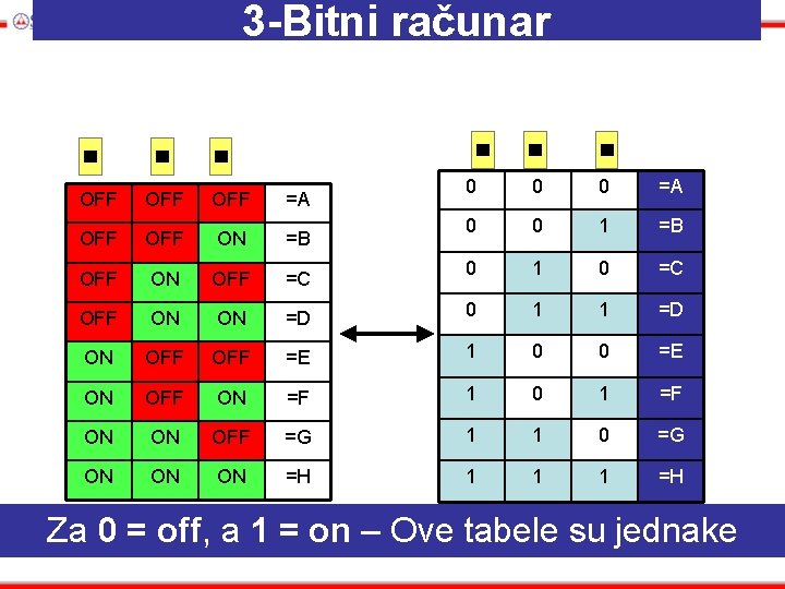 3 -Bitni računar 0 0 0 =A 0 0 1 =B 0 1 0