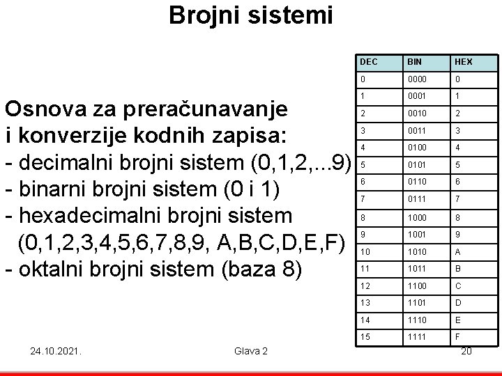 Brojni sistemi Osnova za preračunavanje i konverzije kodnih zapisa: - decimalni brojni sistem (0,